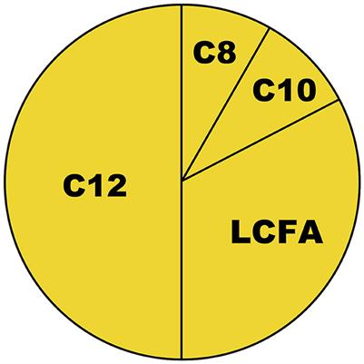 Is there evidence of a ketogenic effect of coconut oil? Commentary: Effect of the Mediterranean diet supplemented with nicotinamide riboside and pterostilbene and/or coconut oil on anthropometric variables in amyotrophic lateral sclerosis. A pilot study